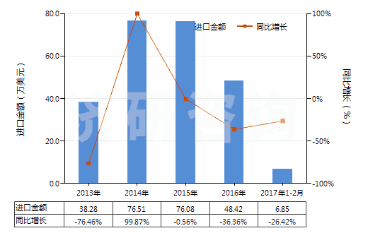 2013-2017年2月中國液體提升機(jī)用零件(HS84139200)進(jìn)口總額及增速統(tǒng)計 2013-2017年2月中國液體提升機(jī)用零件(HS84139200)進(jìn)口總額及增速統(tǒng)計